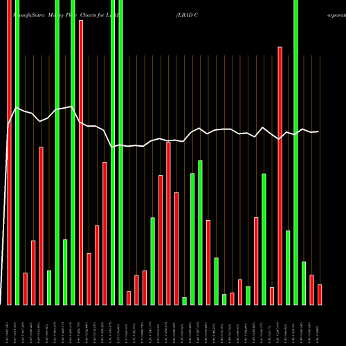 Money Flow charts share LRAD LRAD Corporation NASDAQ Stock exchange 