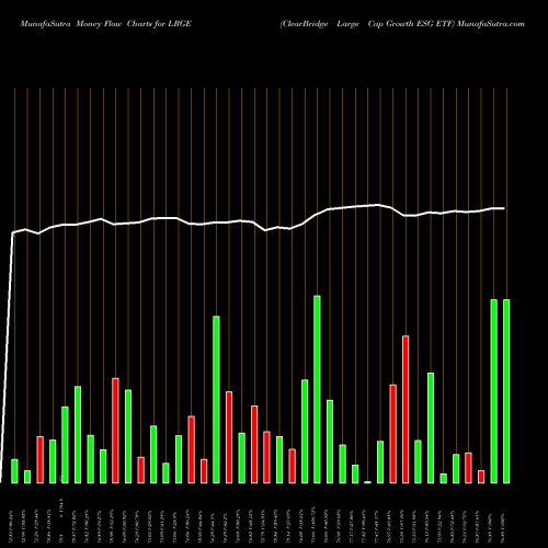 Money Flow charts share LRGE ClearBridge Large Cap Growth ESG ETF NASDAQ Stock exchange 