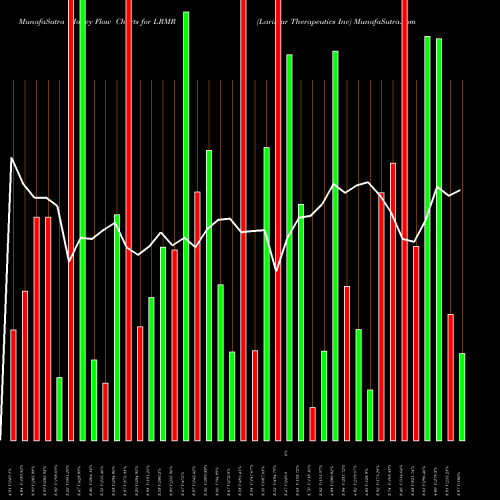 Money Flow charts share LRMR Larimar Therapeutics Inc NASDAQ Stock exchange 