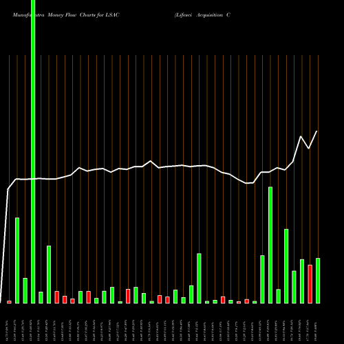 Money Flow charts share LSAC Lifesci Acquisition Corp NASDAQ Stock exchange 