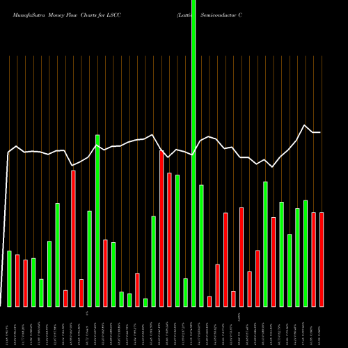 Money Flow charts share LSCC Lattice Semiconductor Corporation NASDAQ Stock exchange 