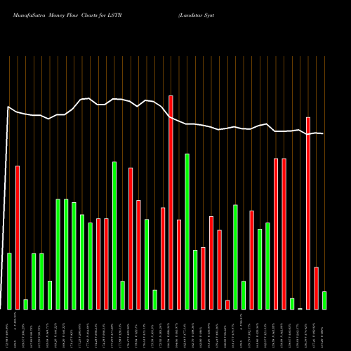 Money Flow charts share LSTR Landstar System, Inc. NASDAQ Stock exchange 