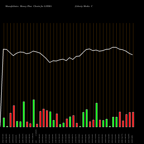 Money Flow charts share LSXMA Liberty Media Corporation NASDAQ Stock exchange 