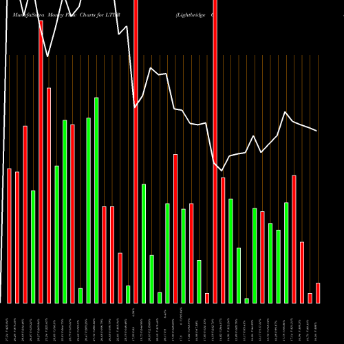 Money Flow charts share LTBR Lightbridge Corporation NASDAQ Stock exchange 