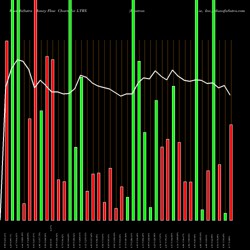 Money Flow charts share LTRX Lantronix, Inc. NASDAQ Stock exchange 