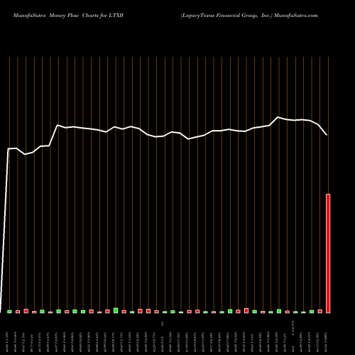 Money Flow charts share LTXB LegacyTexas Financial Group, Inc. NASDAQ Stock exchange 