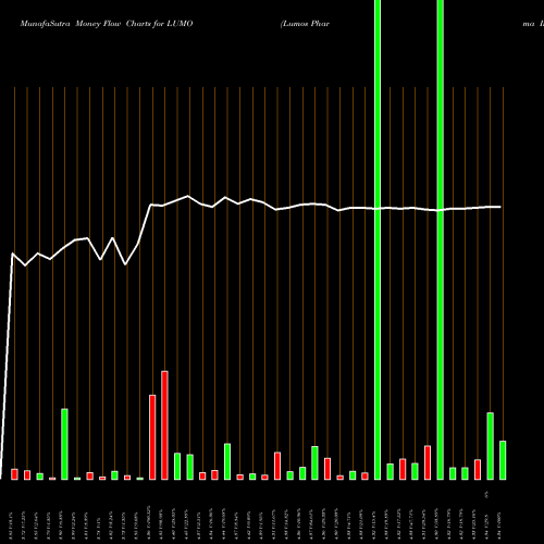 Money Flow charts share LUMO Lumos Pharma Inc NASDAQ Stock exchange 