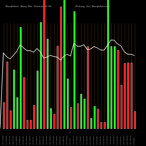 Money Flow charts share LUNG ProLung, Inc. NASDAQ Stock exchange 