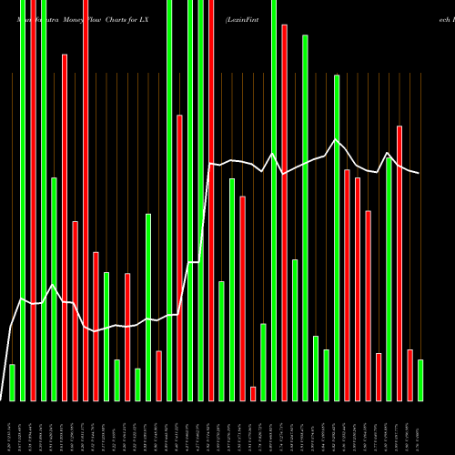 Money Flow charts share LX LexinFintech Holdings Ltd. NASDAQ Stock exchange 