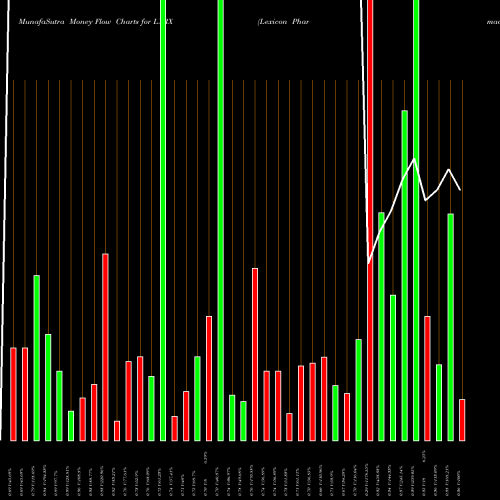 Money Flow charts share LXRX Lexicon Pharmaceuticals, Inc. NASDAQ Stock exchange 