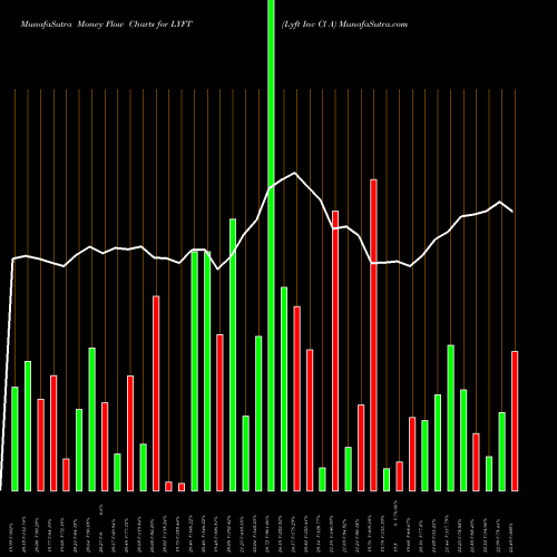 Money Flow charts share LYFT Lyft Inc Cl A NASDAQ Stock exchange 