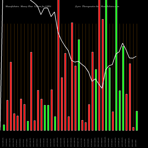 Money Flow charts share LYRA Lyra Therapeutics Inc NASDAQ Stock exchange 