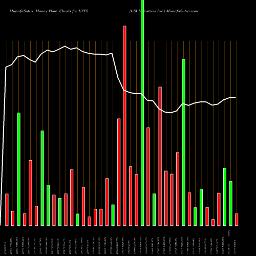 Money Flow charts share LYTS LSI Industries Inc. NASDAQ Stock exchange 
