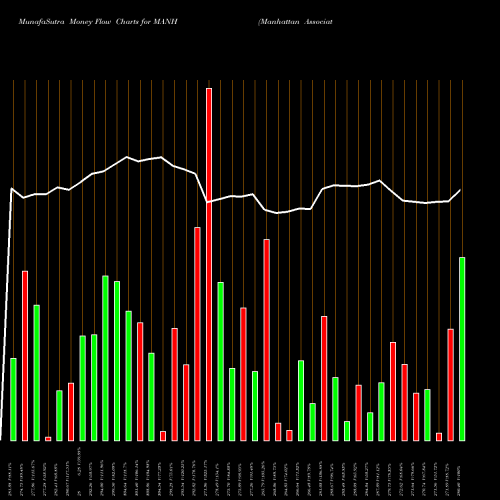 Money Flow charts share MANH Manhattan Associates, Inc. NASDAQ Stock exchange 