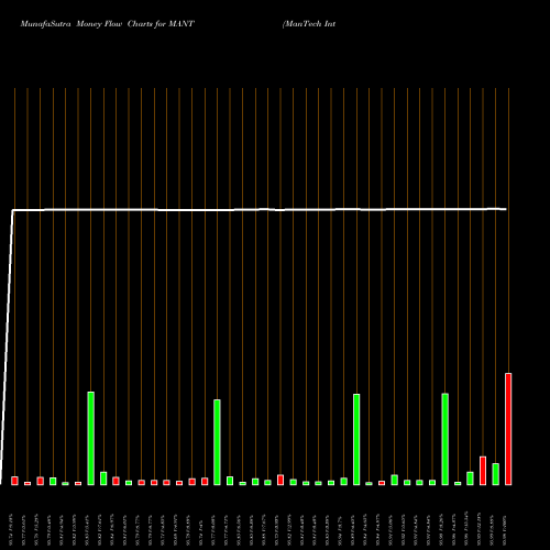 Money Flow charts share MANT ManTech International Corporation NASDAQ Stock exchange 