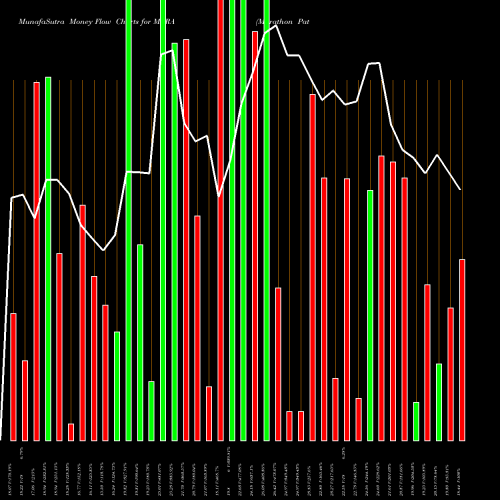 Money Flow charts share MARA Marathon Patent Group, Inc. NASDAQ Stock exchange 