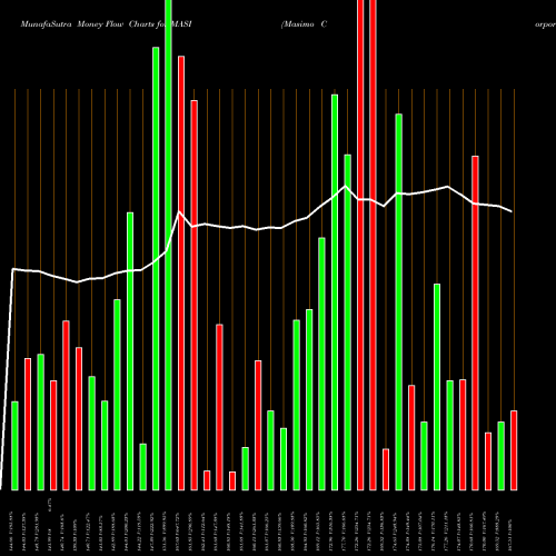 Money Flow charts share MASI Masimo Corporation NASDAQ Stock exchange 