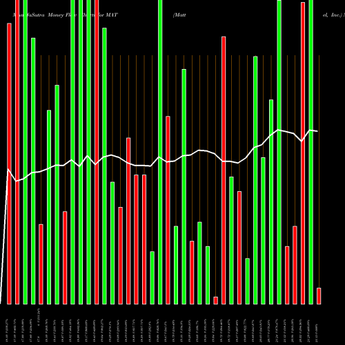 Money Flow charts share MAT Mattel, Inc. NASDAQ Stock exchange 
