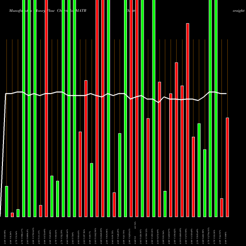 Money Flow charts share MATR Mattersight Corporation NASDAQ Stock exchange 