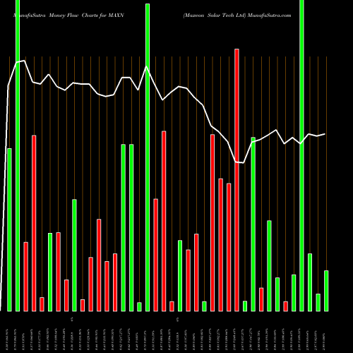 Money Flow charts share MAXN Maxeon Solar Tech Ltd NASDAQ Stock exchange 