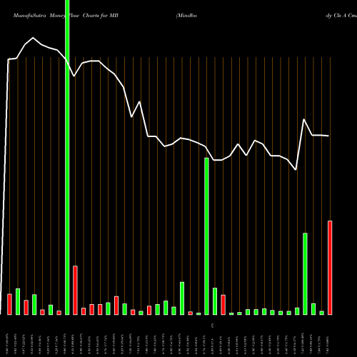 Money Flow charts share MB Mindbody Cls A Cmn NASDAQ Stock exchange 