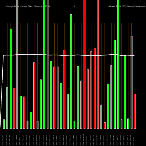 Money Flow charts share MBB IShares MBS ETF NASDAQ Stock exchange 