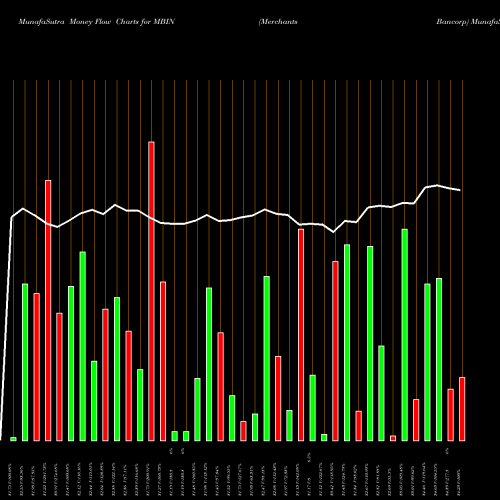 Money Flow charts share MBIN Merchants Bancorp NASDAQ Stock exchange 