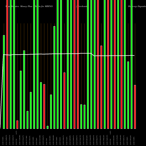 Money Flow charts share MBINO Merchants Bancorp Depositary Shares NASDAQ Stock exchange 