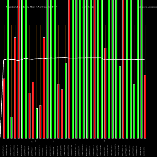Money Flow charts share MBINP Merchants Bancorp [Indiana] Perp Pfd Ser A NASDAQ Stock exchange 