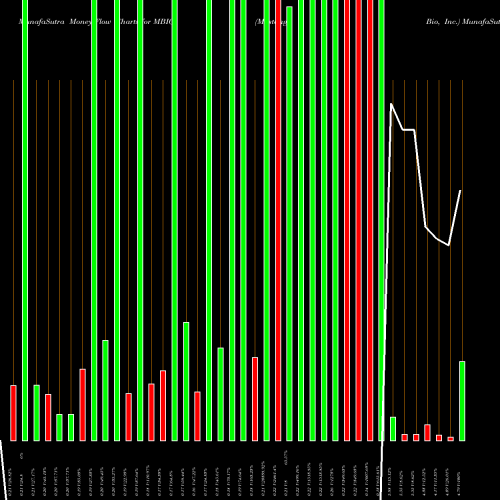 Money Flow charts share MBIO Mustang Bio, Inc. NASDAQ Stock exchange 