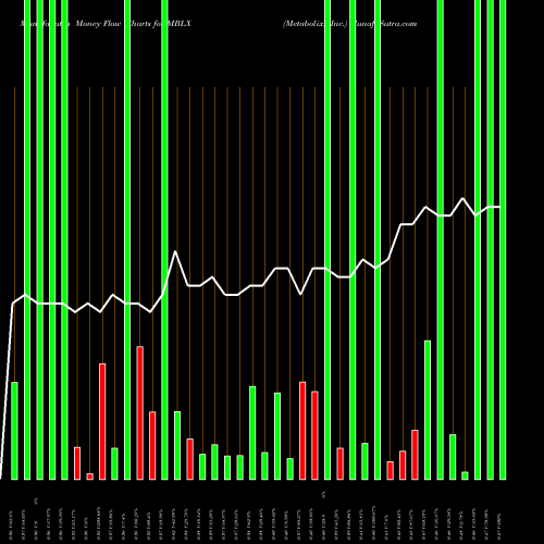 Money Flow charts share MBLX Metabolix, Inc. NASDAQ Stock exchange 