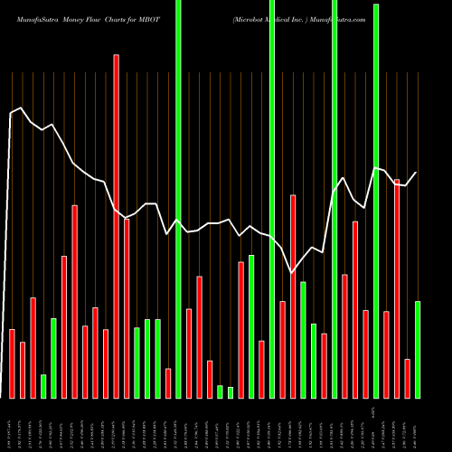 Money Flow charts share MBOT Microbot Medical Inc.  NASDAQ Stock exchange 