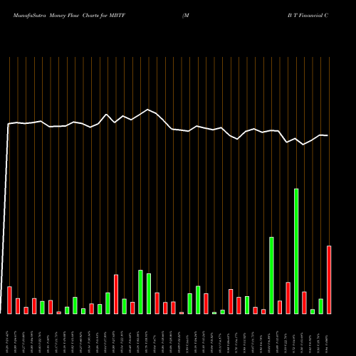 Money Flow charts share MBTF M B T Financial Corp NASDAQ Stock exchange 