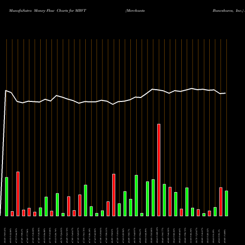 Money Flow charts share MBVT Merchants Bancshares, Inc. NASDAQ Stock exchange 