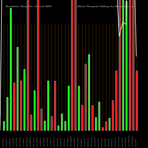 Money Flow charts share MBVX Mabvax Therapeutics Holdings Inc NASDAQ Stock exchange 