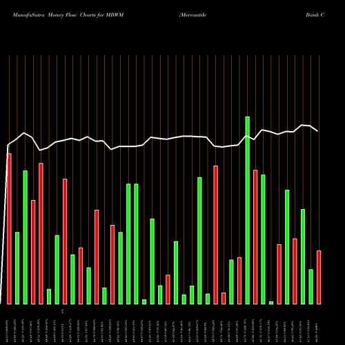 Money Flow charts share MBWM Mercantile Bank Corporation NASDAQ Stock exchange 