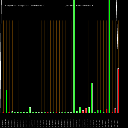 Money Flow charts share MCAC Mountain Crest Acquisition Corp NASDAQ Stock exchange 