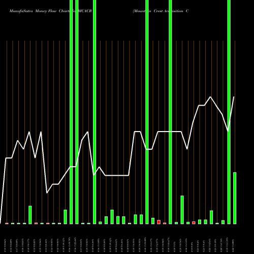 Money Flow charts share MCACR Mountain Crest Acquisition Corp NASDAQ Stock exchange 