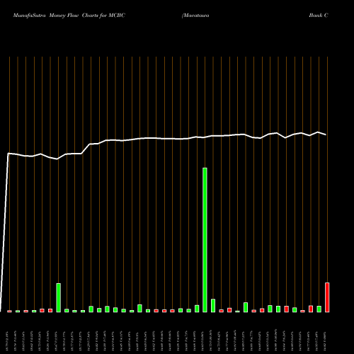 Money Flow charts share MCBC Macatawa Bank Corporation NASDAQ Stock exchange 