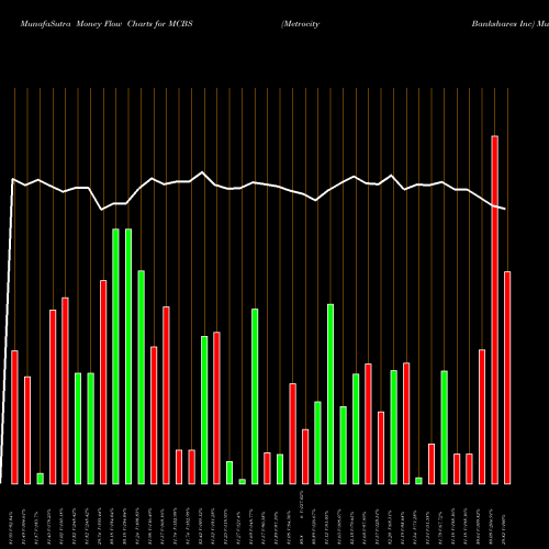 Money Flow charts share MCBS Metrocity Bankshares Inc NASDAQ Stock exchange 