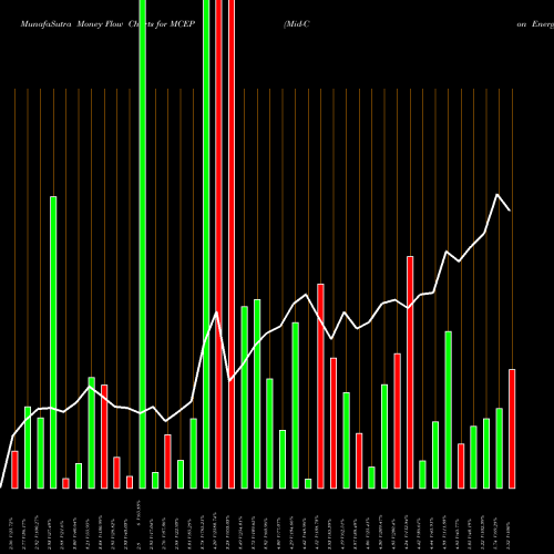 Money Flow charts share MCEP Mid-Con Energy Partners, LP NASDAQ Stock exchange 