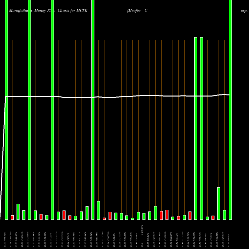 Money Flow charts share MCFE Mcafee Corp. Cl A NASDAQ Stock exchange 