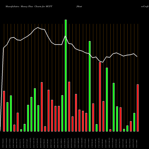 Money Flow charts share MCFT MasterCraft Boat Holdings, Inc. NASDAQ Stock exchange 
