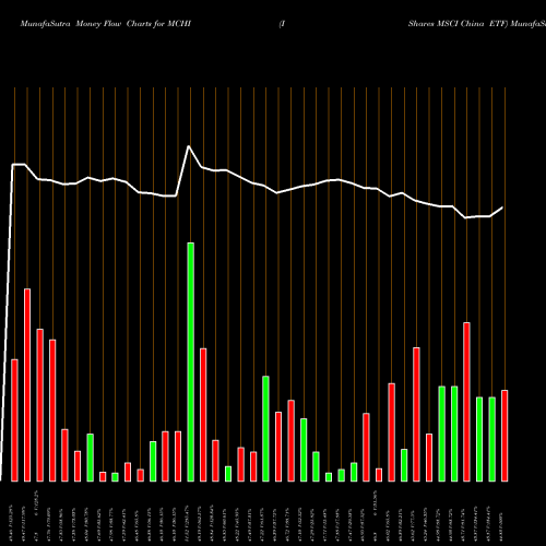 Money Flow charts share MCHI IShares MSCI China ETF NASDAQ Stock exchange 