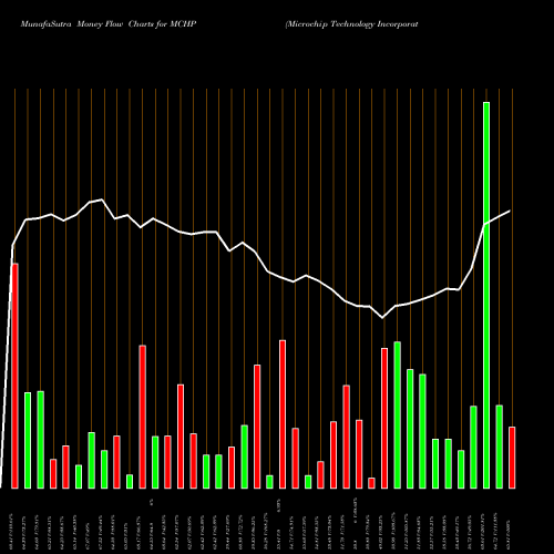 Money Flow charts share MCHP Microchip Technology Incorporated NASDAQ Stock exchange 
