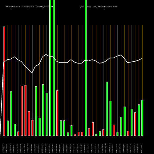 Money Flow charts share MCHX Marchex, Inc. NASDAQ Stock exchange 