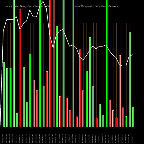 Money Flow charts share MCRB Seres Therapeutics, Inc. NASDAQ Stock exchange 