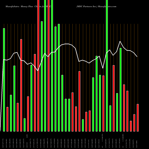 Money Flow charts share MDCA MDC Partners Inc. NASDAQ Stock exchange 