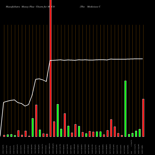 Money Flow charts share MDCO The Medicines Company NASDAQ Stock exchange 