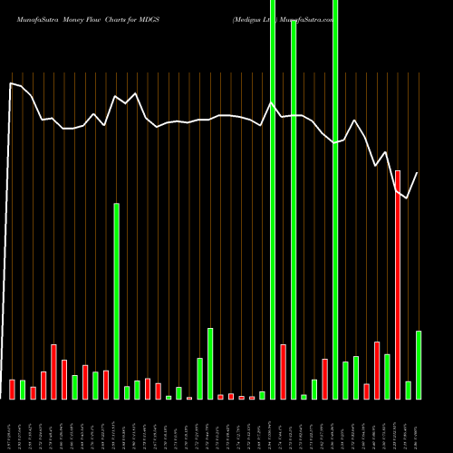 Money Flow charts share MDGS Medigus Ltd. NASDAQ Stock exchange 